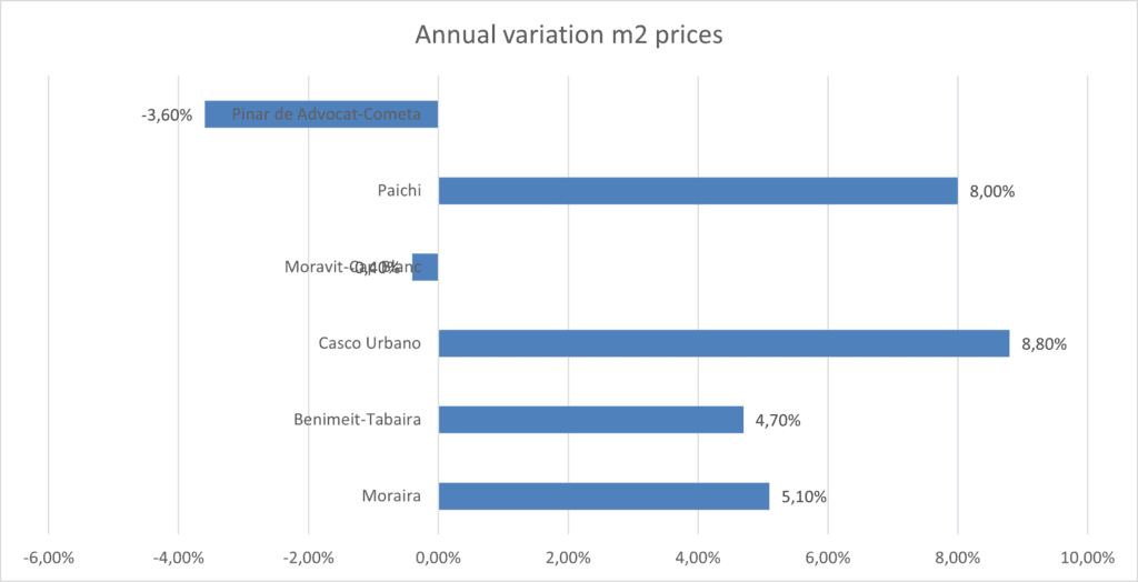 Annual variation m2 prices-idealista