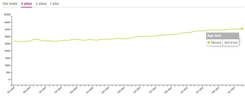 Evolución del precio de la vivienda en venta en Moraira - idealista