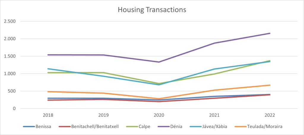 moraira housing transactions