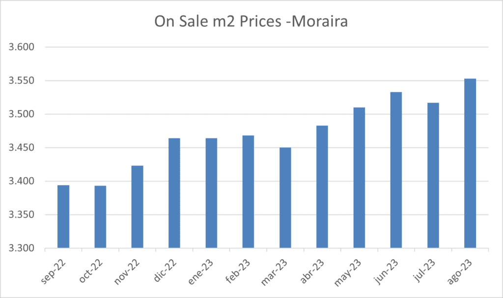On Sale m2 Prices -Moraira-idealista