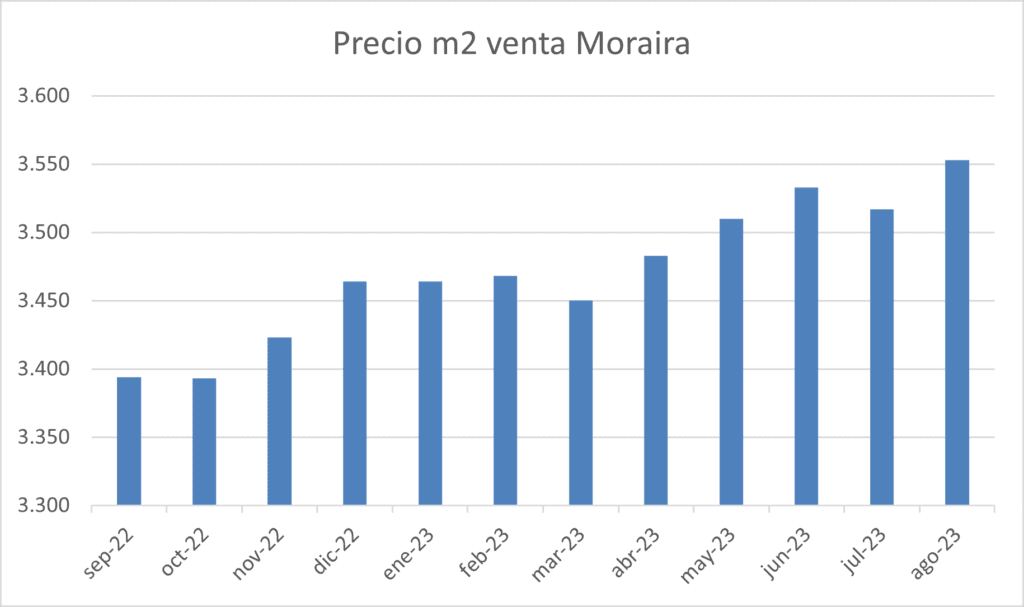 Precio m2 venta Moraira-idealista