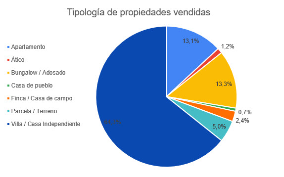 Tipología de propiedades vendidas