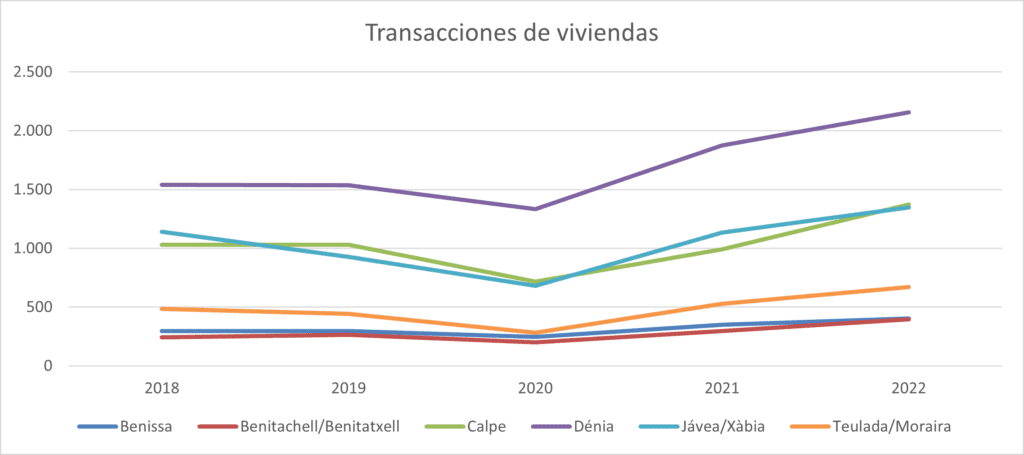 Transacciones de Viviendas-fomento