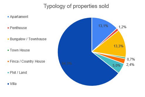 Typology of properties sold