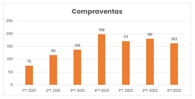 compraventas Moraira 2021 y 2022