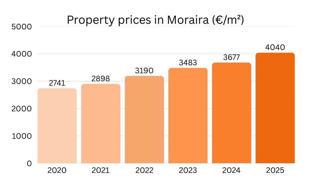 precio moraira 2025 en