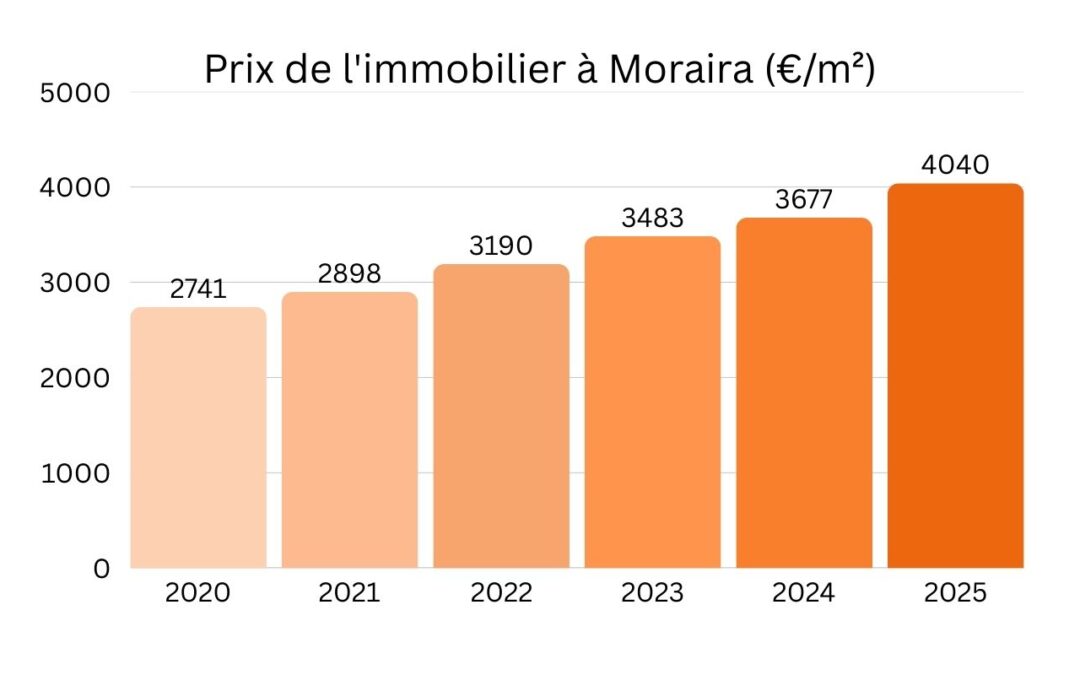 Avez-vous acheté votre maison à Moraira il y a 5 ans ? Aujourd’hui, elle vaut 47 % de plus.