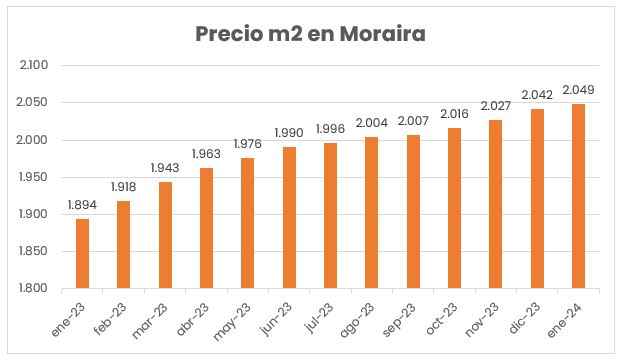 precio de la vivienda Moraira 2024