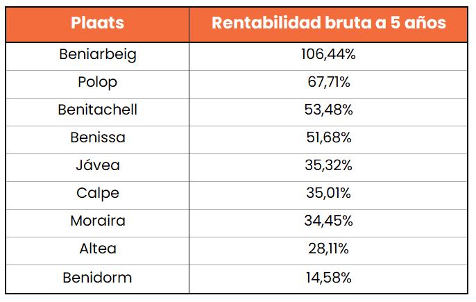 rentabilidad NL 2