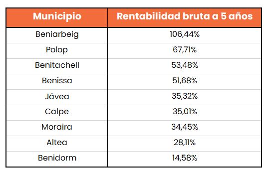 rentabilidad municipios Costa Blanca